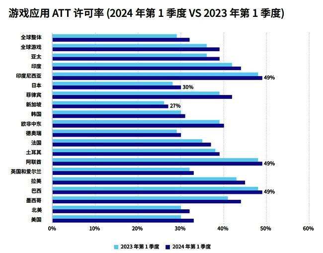 游戏ATT许可率全球分布情况图