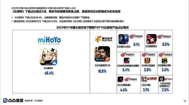 云游戏市场相关图片5