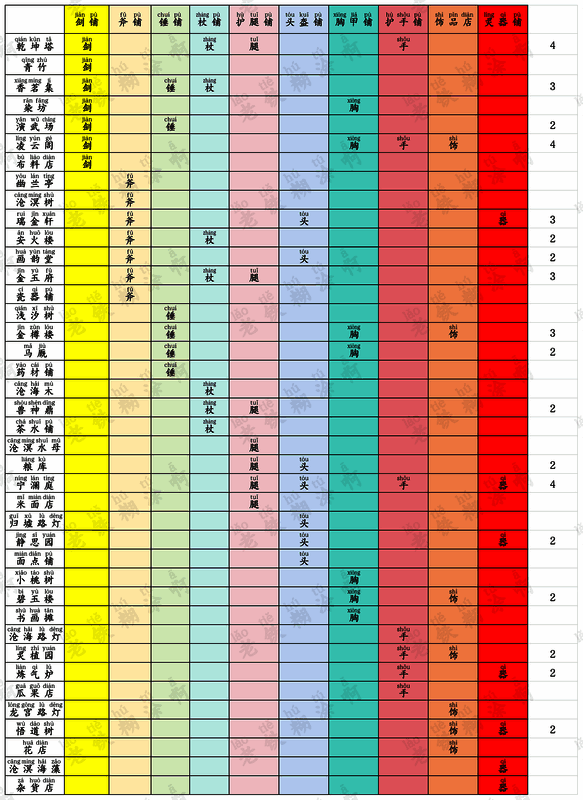 《筑城与探险》海岛装备与铺子对应表格二