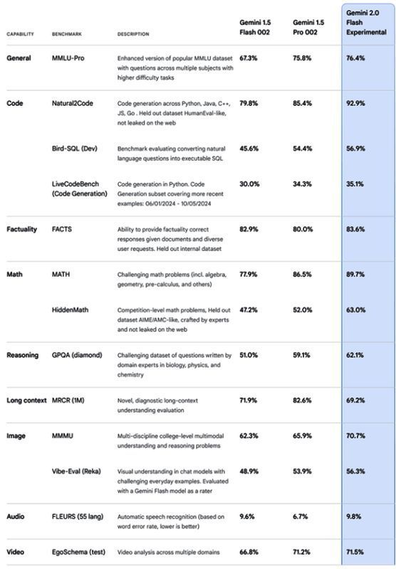 Gemini 2.0相关展示图片2