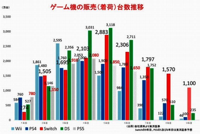 PS5销售情况分析配图