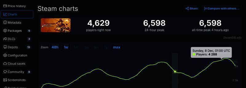 《夺宝奇兵：古老之圈》Steam在线人数数据