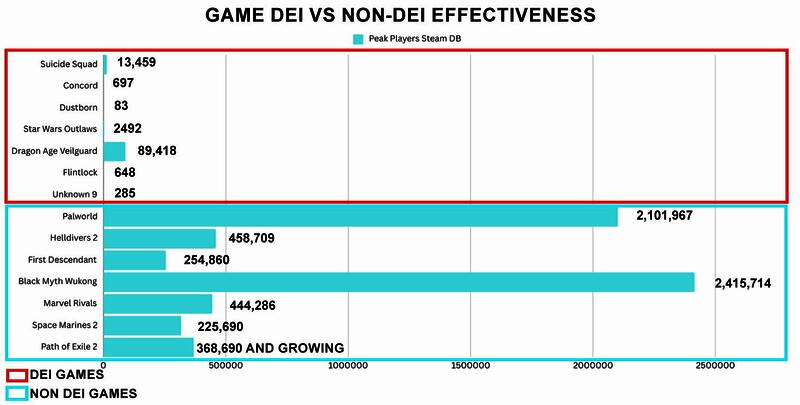 DEI游戏和非DEI游戏Steam在线峰值对比图