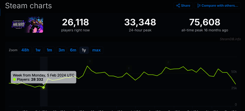 《守望先锋2》Steam在线人数相关情况图片2