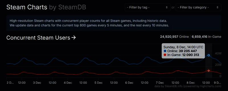 Steam同时在线人数相关图片1