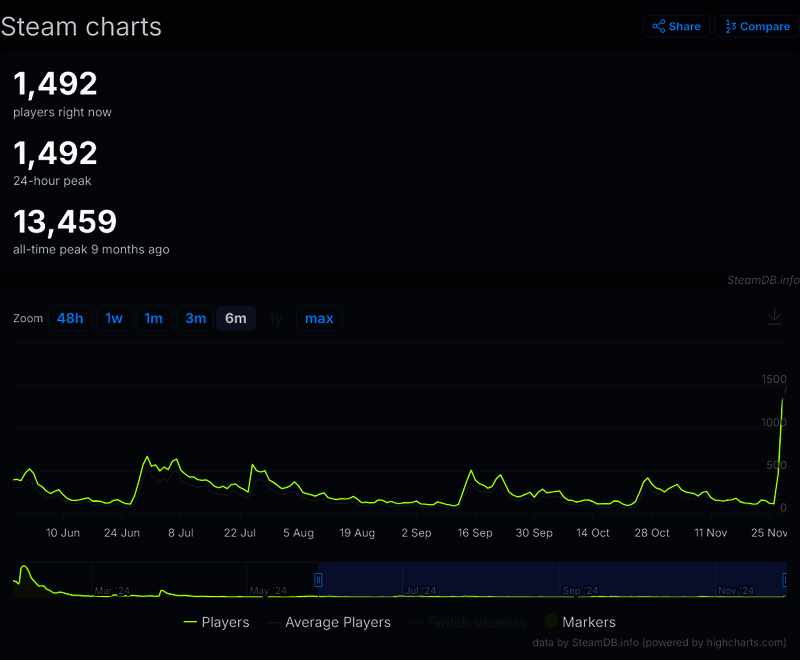 游戏在线人数统计图表