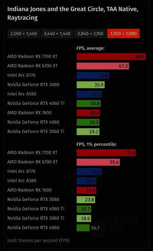 《夺宝奇兵：古老之圈》显存占用测试相关图片