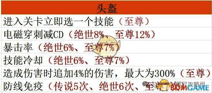《僵尸射击》头盔部位毕业宝石展示图