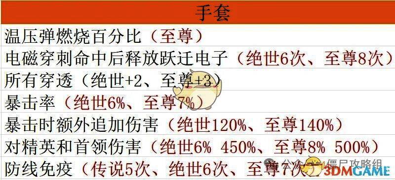 《僵尸射击》手套部位毕业宝石展示图