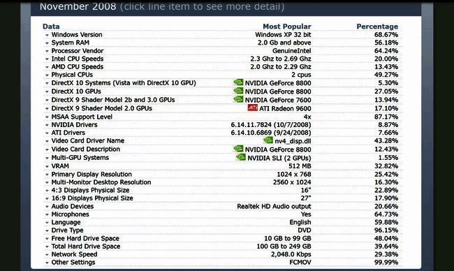 2008年Steam硬件调查结果图片