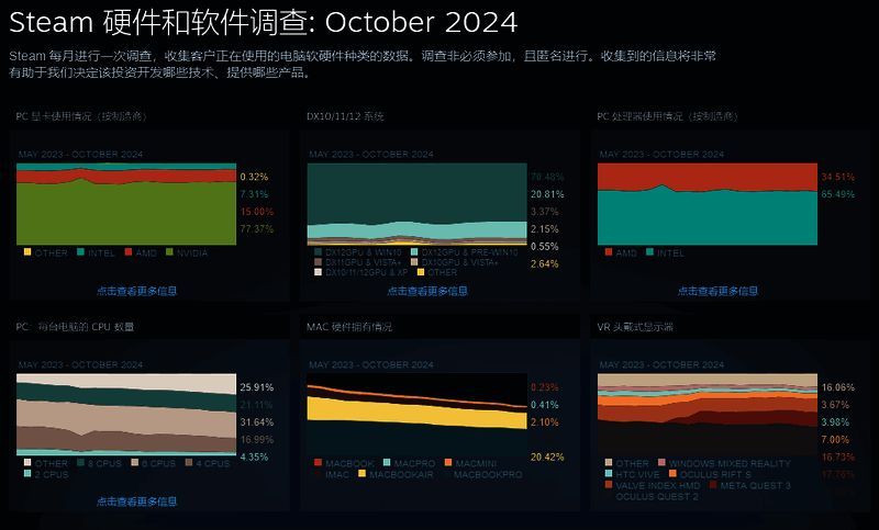 Steam硬件调查相关图片2