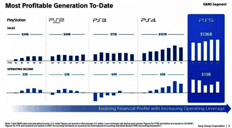 图表展示PS5与其他PlayStation主机利润对比,柱状图清晰显示PS5遥遥领先
