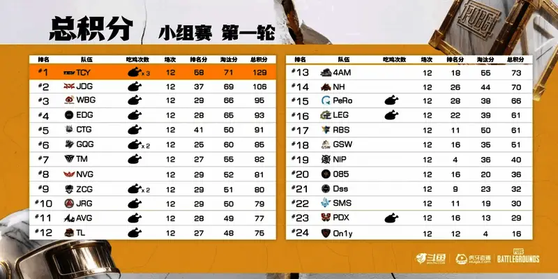 积分榜详细展示各战队得分情况,TCY以明显优势领先