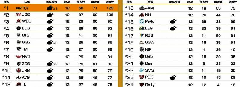 第一轮小组赛积分榜