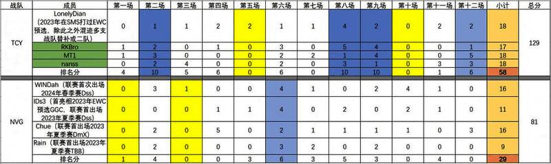 TCY与NVG首战数据详情