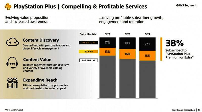 PS Plus各层级订阅用户占比趋势图