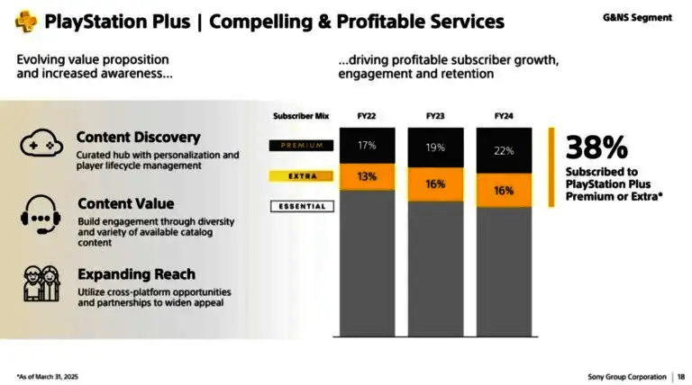 PS Plus价格调整前后对比图