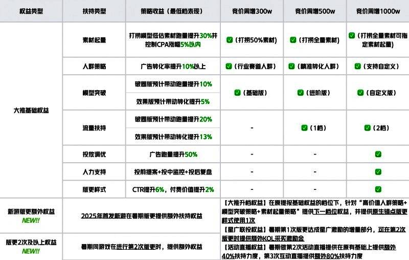 巨量引擎小游戏推广资源整合图,展示开发者、MCN机构与投放团队协同合作