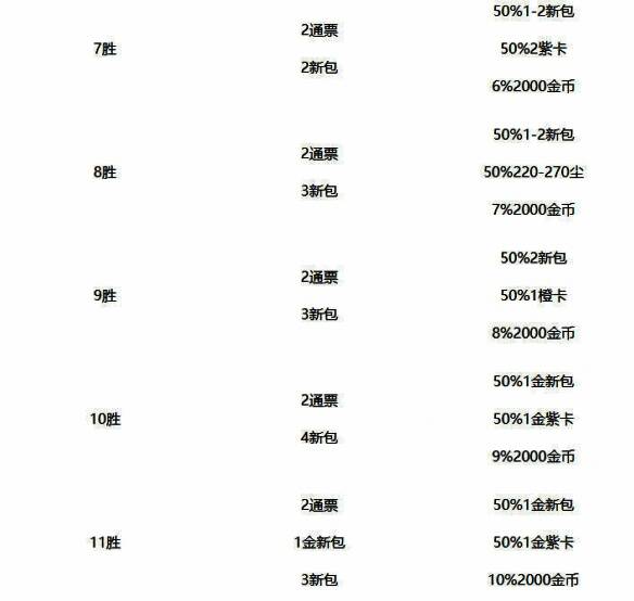 地下城模式不同难度等级奖励对比图,突出高胜场下的稀有奖励内容