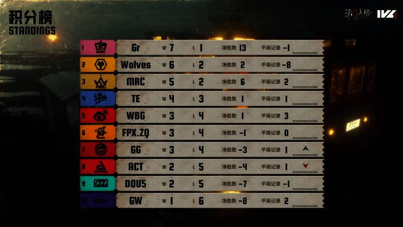 2025IVL夏季赛第四周战队积分排行榜