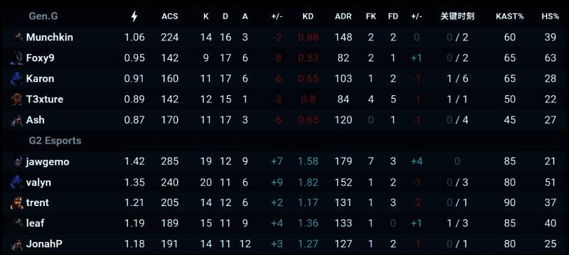 莲花古城对战数据图表展示双方选手KDA及得分情况