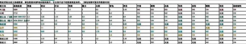 夜王Boss的抗性分布图,详细列出不同属性攻击的效果