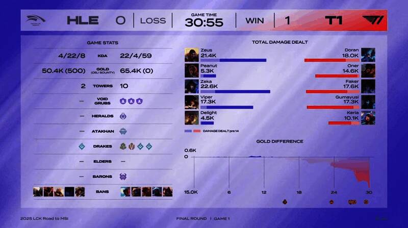 第一局比赛数据统计图,显示T1在击杀数、经济差等关键指标占优