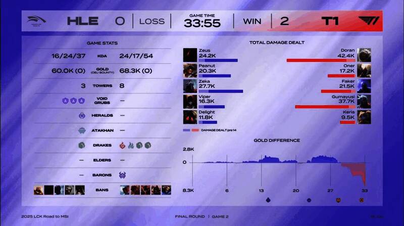 第二局比赛详细数据面板,T1多线压制效果显著