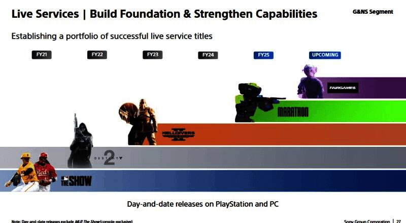 索尼高层在投资者会议上讨论未来游戏计划的画面，背景屏幕显示PlayStation Logo及项目名称