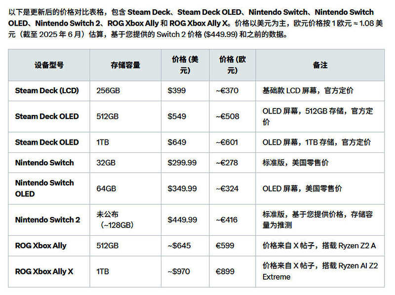 主流掌机价格对比图表，展示各品牌型号及其对应售价