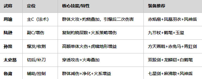吴国火攻流标准阵容展示,周瑜、陆逊、孙策三人组队画面