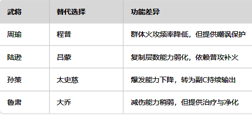 吴国火攻流低配阵容示意图,包含太史慈与鲁肃