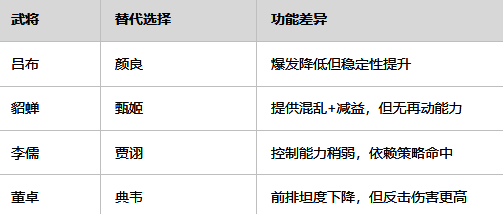 低配版阵容展示,使用替代武将完成基础输出与控制功能