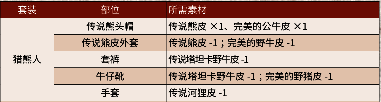 猎物掉落物品展示,包括一张完整的传说熊皮与一只巨大的熊爪