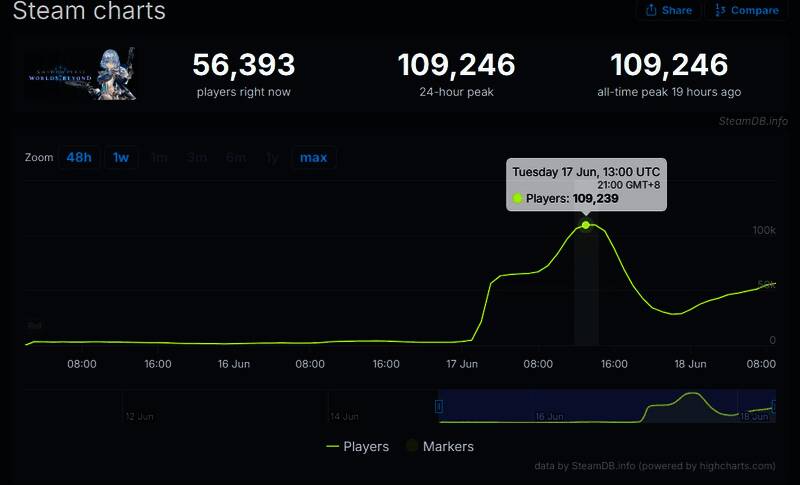 Steam在线人数统计图表,显示《影之诗:超凡世界》上线后迅速突破十万在线峰值