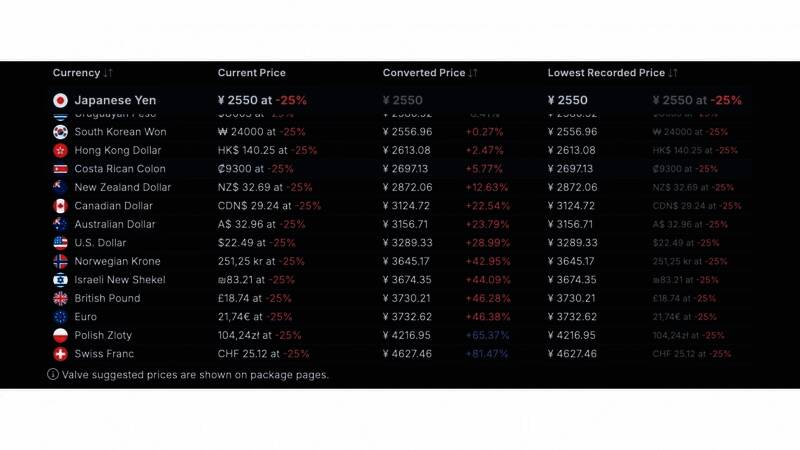 波兰玩家在社交媒体上表达对Steam定价机制的不满