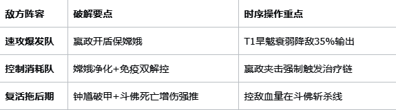 对抗主流阵容分析表,涵盖不同对手应对思路