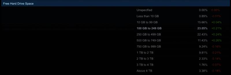 玩家硬盘空间使用比例图表清晰展示各区间人数分布