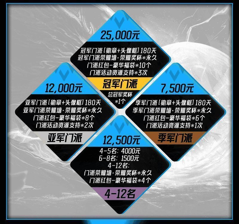 狼人杀总决赛奖励展示,包括奖杯、现金与游戏时装奖励