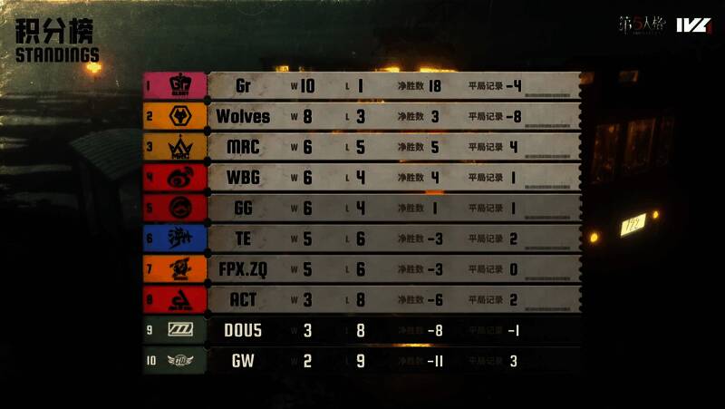 第五人格2025夏季赛第六周战队积分榜排名