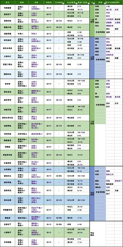 《地心归途》顶级料理配方表，详细列出食材配比与料理名称