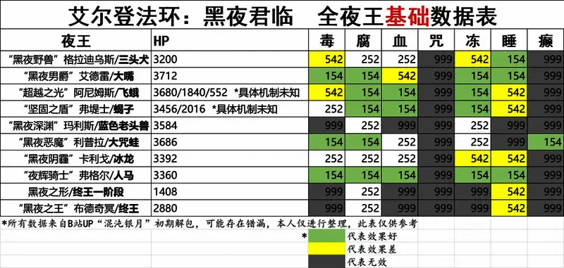 夜王异常抗性表截图，表格清晰列出各Boss对出血、中毒、冻伤、电击等状态的抗性百分比