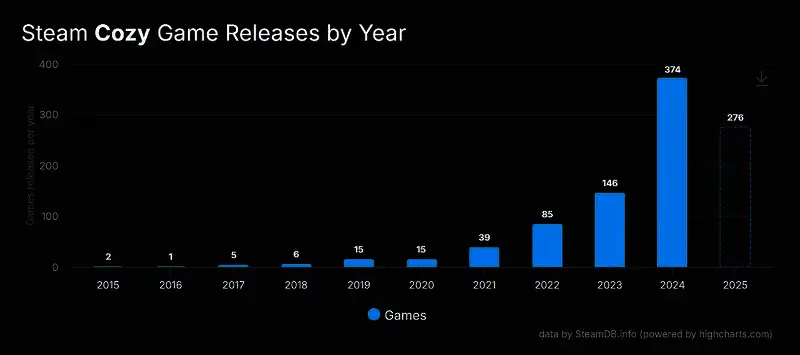 柱状图显示Cozy游戏从2015年到2024年的年度新增数量变化，呈现近乎指数级上升趋势