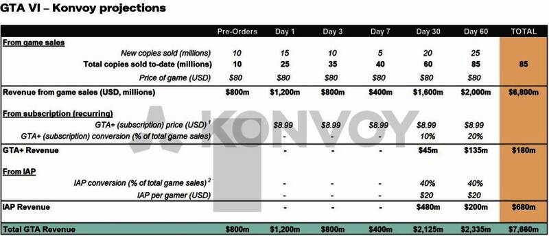 图表展示《GTA6》预期销量增长曲线,从发售日起急速上升,两个月内冲破8500万份
