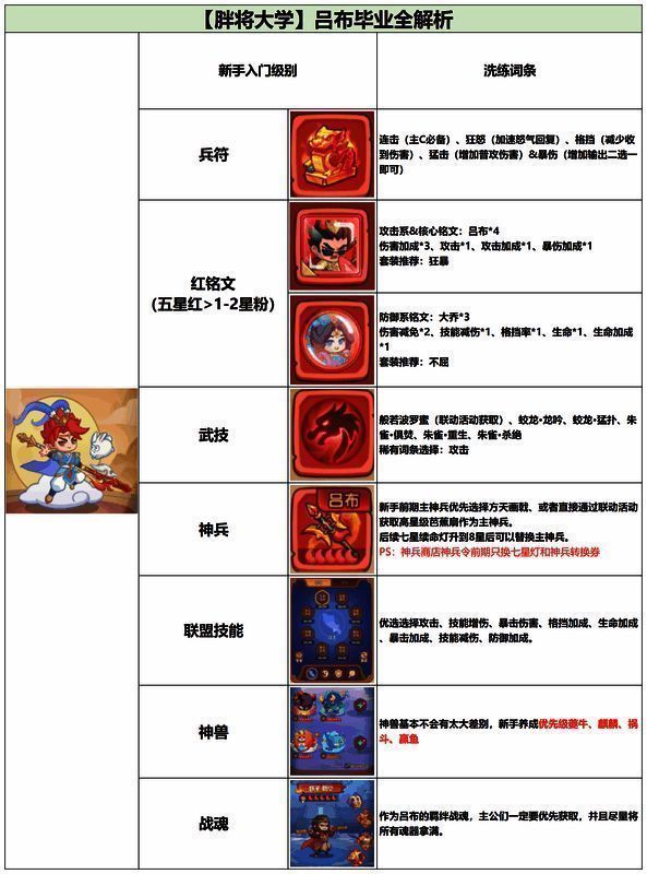 中期吕布阵容搭配界面截图,显示五名武将站位清晰,技能图标亮起,战力数值显著提升