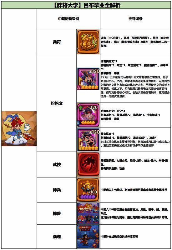 吕布红装毕业套装展示,全身装备泛着金色光芒,属性面板显示极高攻击与暴击数值