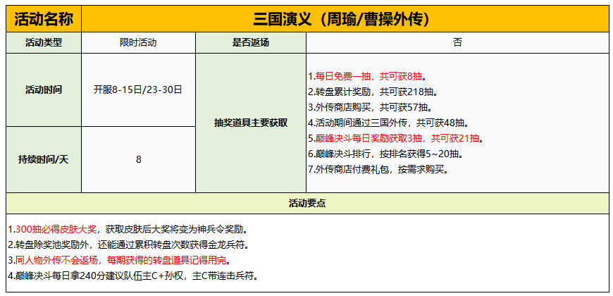 三国演义副本章节界面,左侧为历史事件插画,右侧为关卡难度与奖励预览