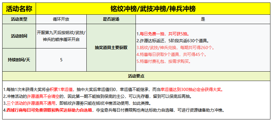 神兵冲榜排行榜,武器图标旁标注强化等级,前10名可获得金色边框特效