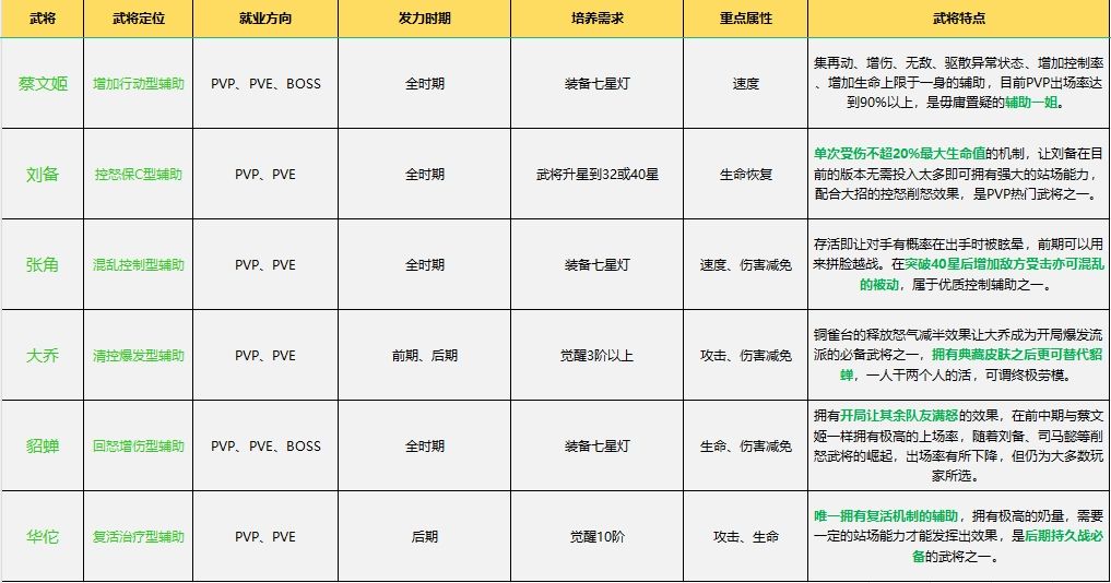 阵容搭配界面,玩家正在调整前中后排武将站位