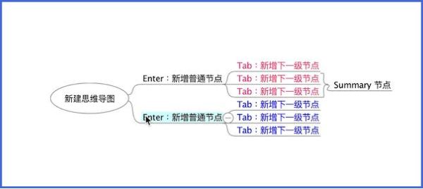 图示展示节点在同层级中向上移动,顺序发生改变